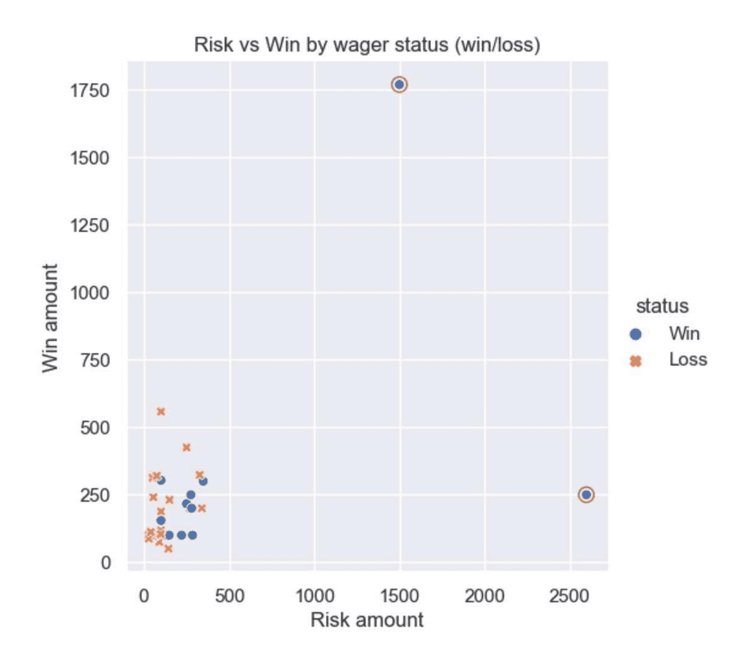 Distribution graph showing Risk vs Win by wager status (win / loss)