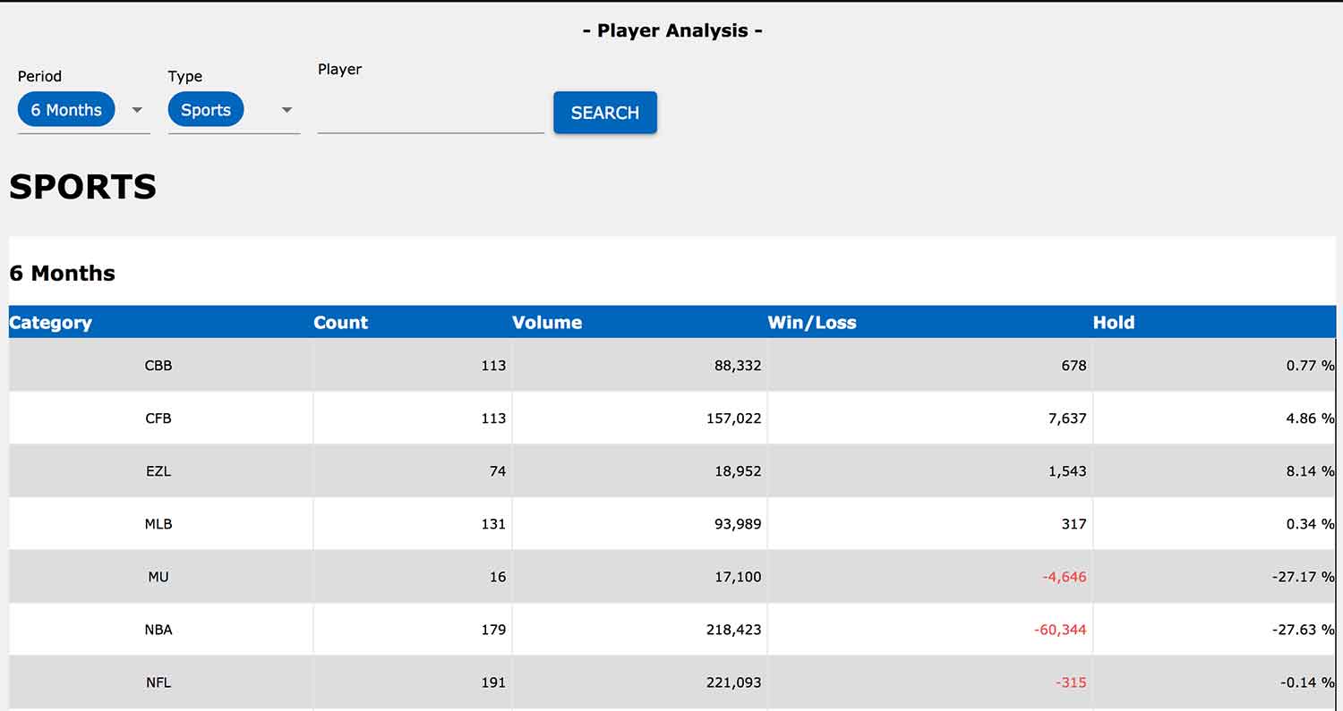 Player analysis report at Aceperhead.com sports bookie software