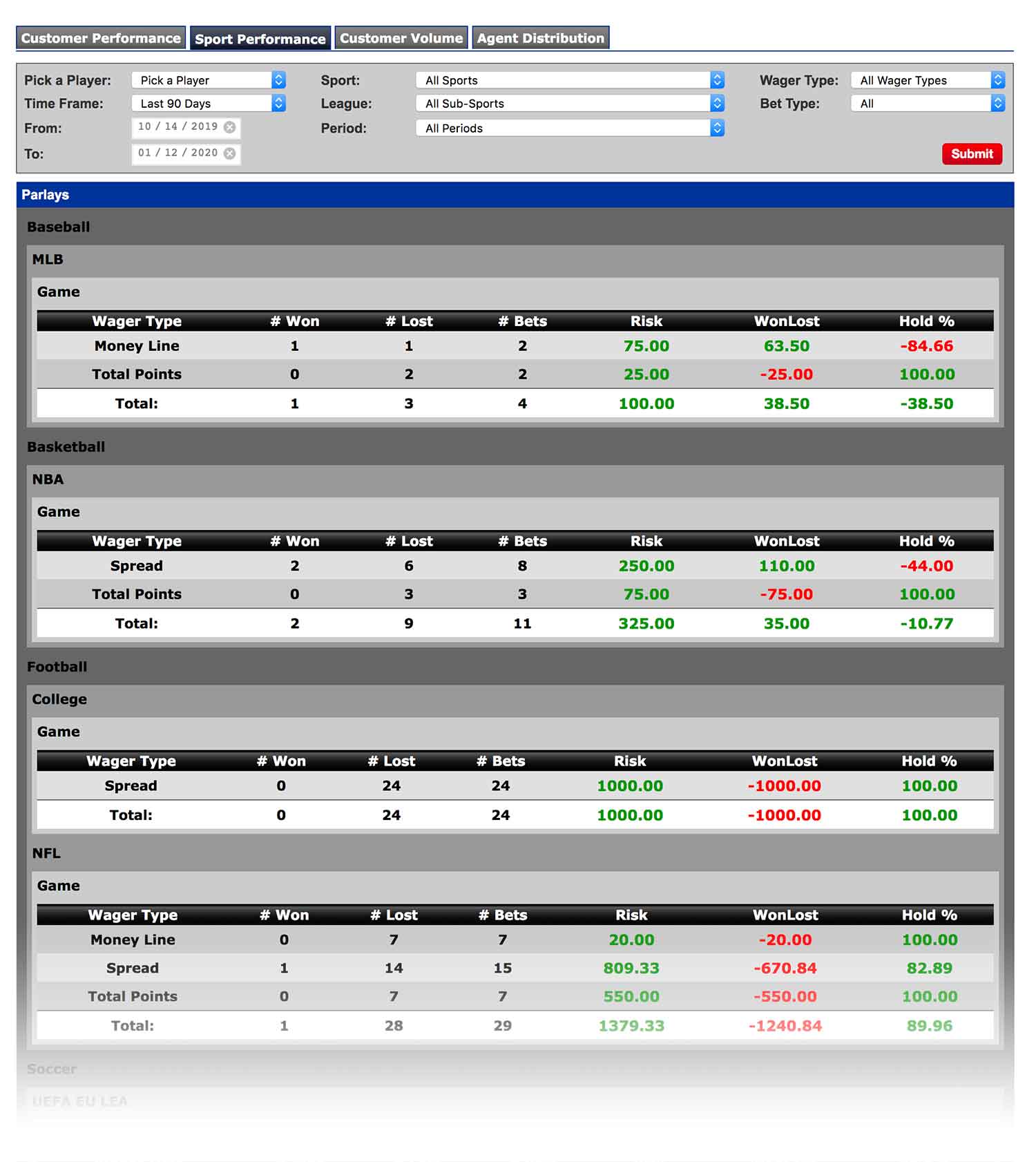 Sports performance report by PPHSportsbook.net pay per head