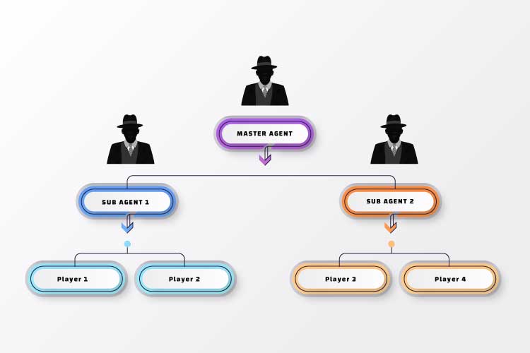 Sports Betting Master Agent Tree-like Structure