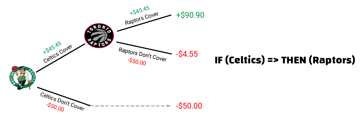 Diagram of what is an if bet