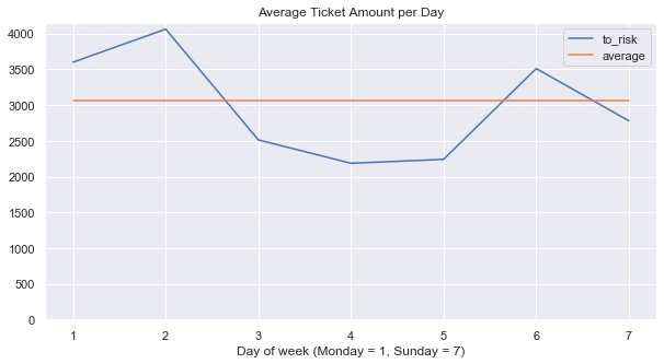 Player ticket - average risk amount per day