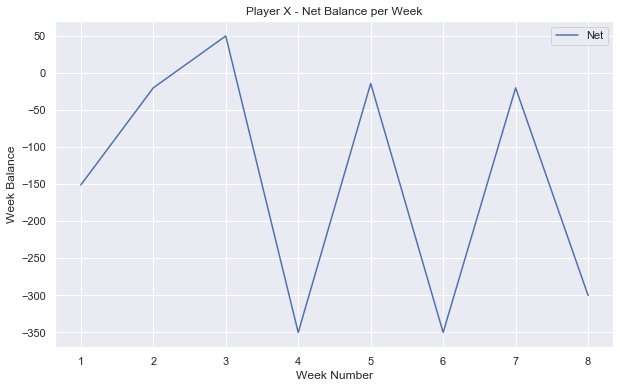 Player net balance per week - payperhead sportsbook