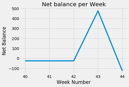 Net player balance per Week