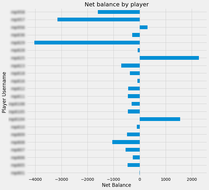 Payperhead sportsbook graph - top and worst players