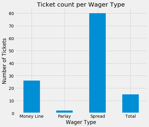 Ticket count per Wager Type - pphsportsbook.net