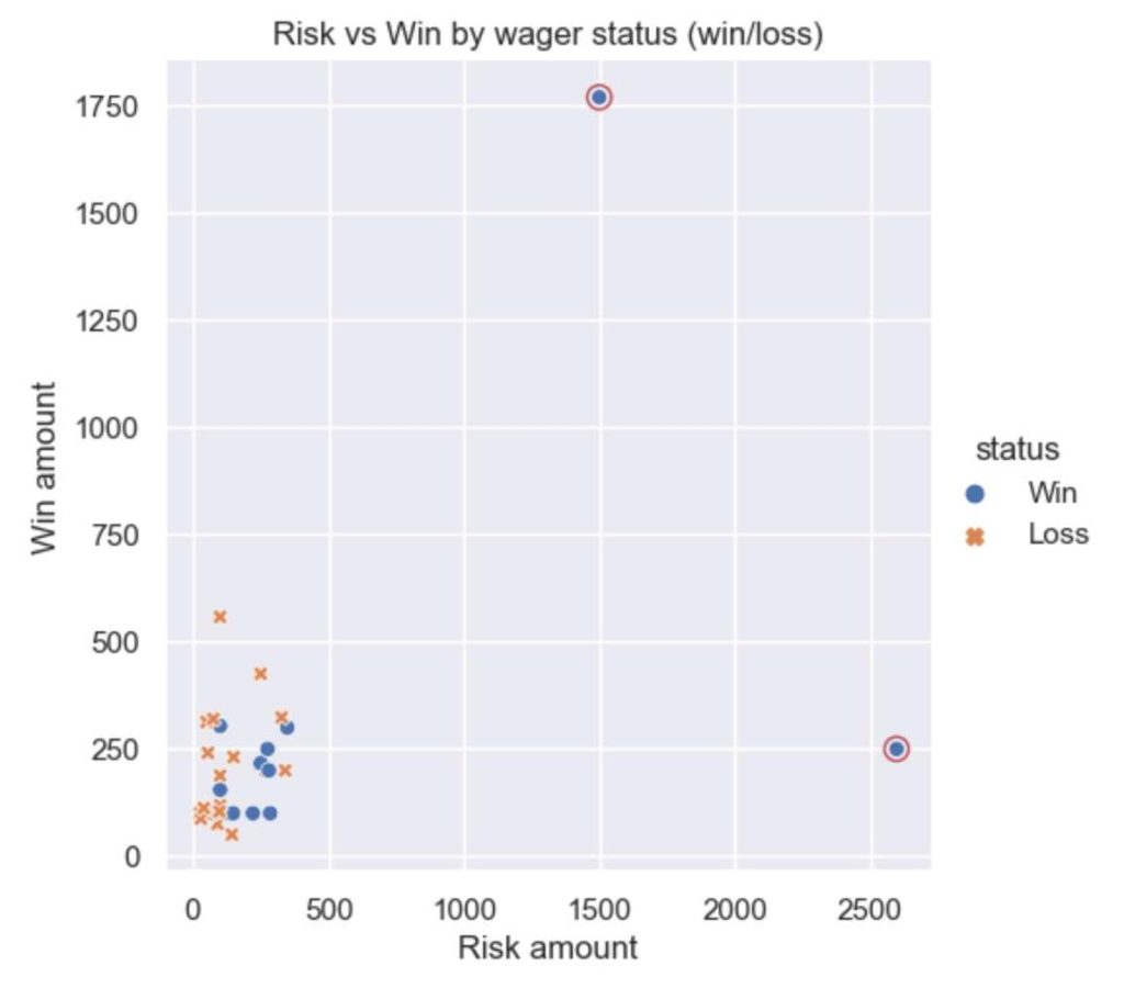 risk vs win by wager status