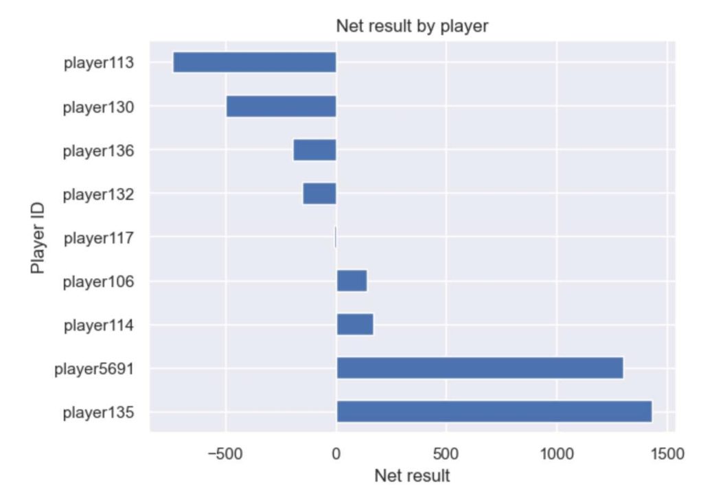  net result by player on week X