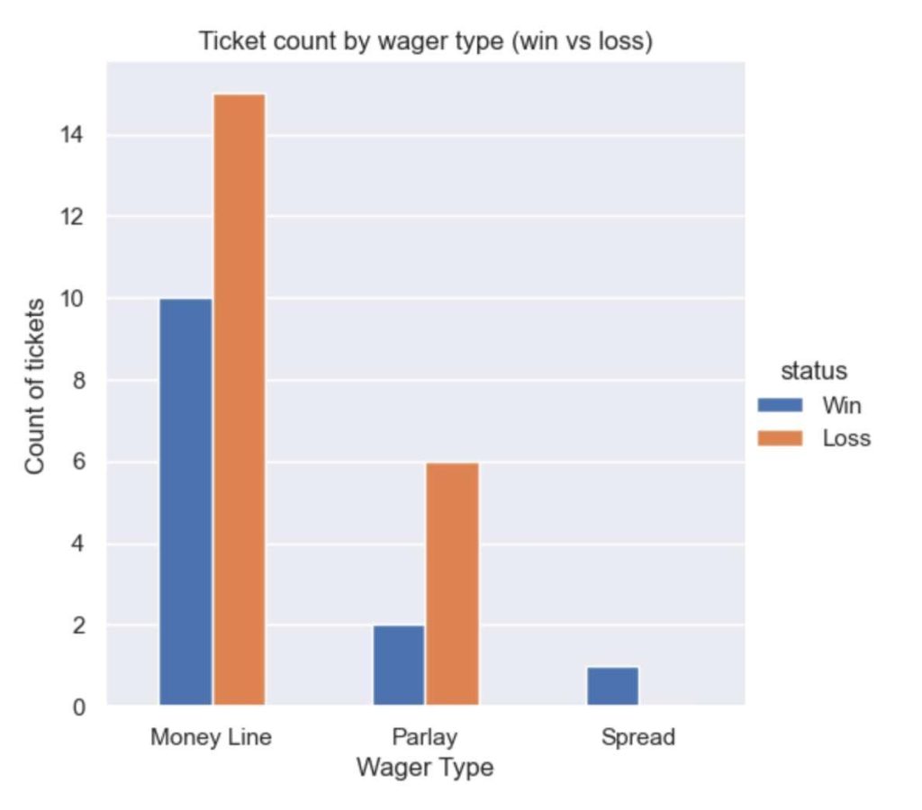 Betting tickets count by wager type (player135) 1