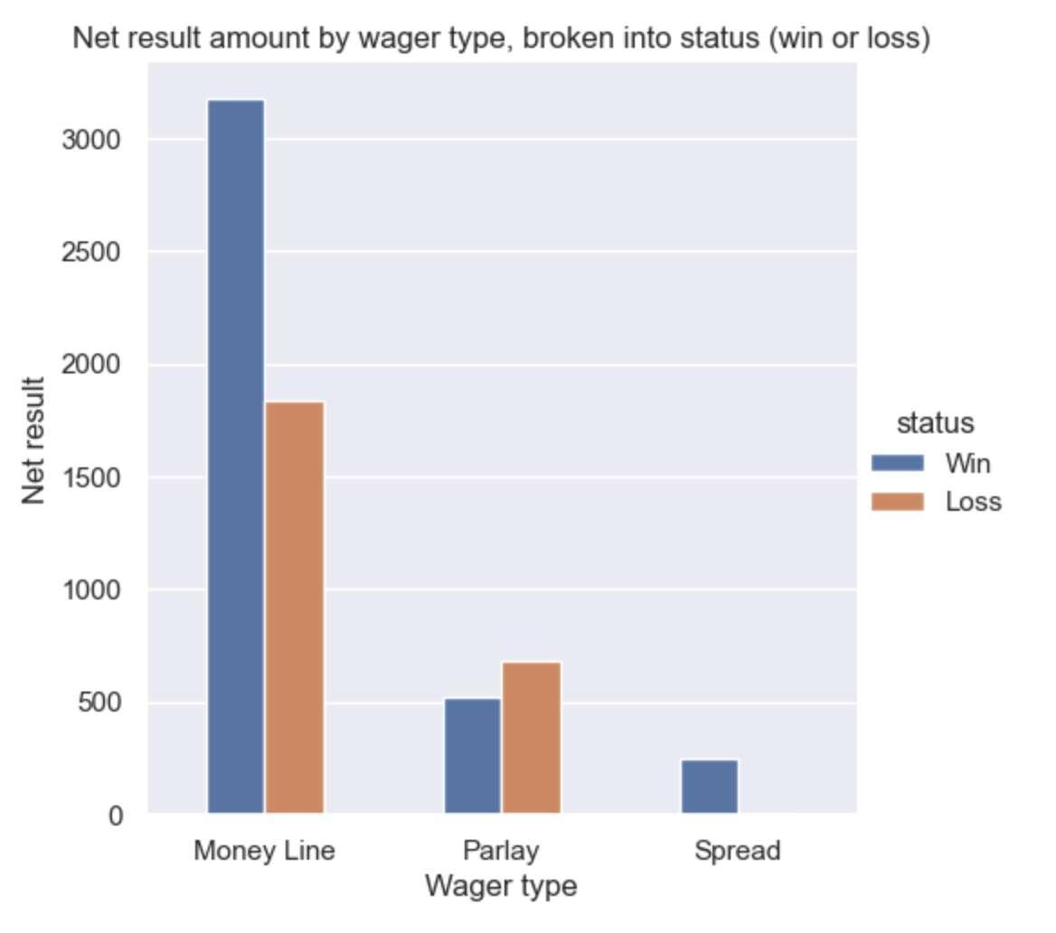 Net result by wager type broken into status (win or loss) (player135)