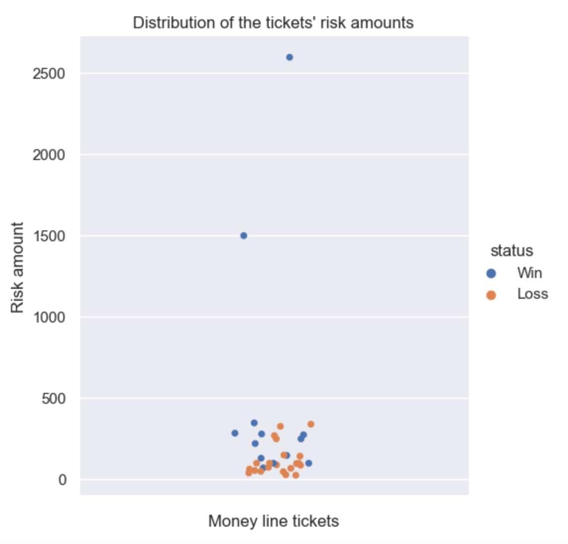 player135 distribution of tickets risk amount in payperhead sportsbook reports