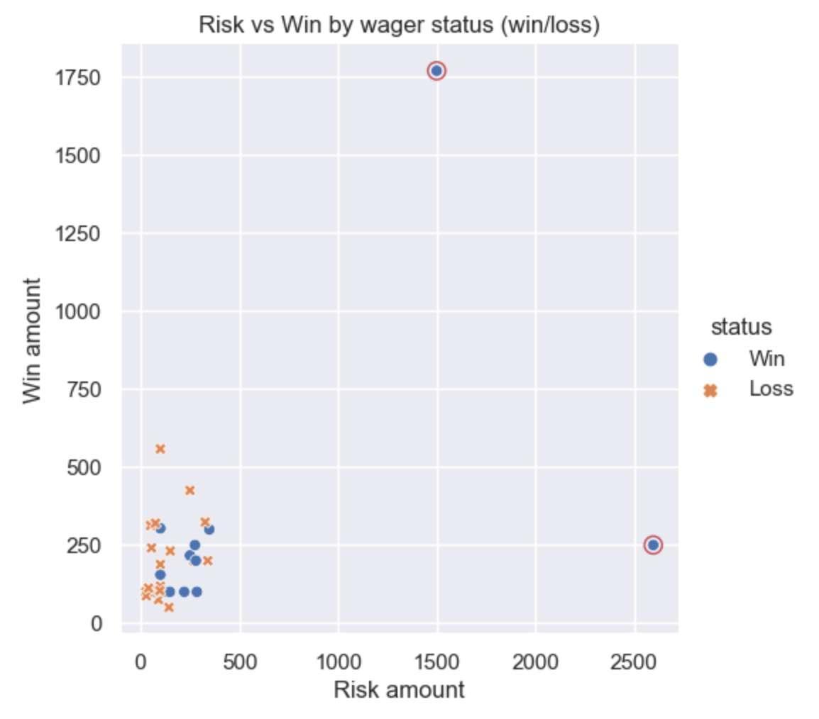 risk vs win by sports betting wager status