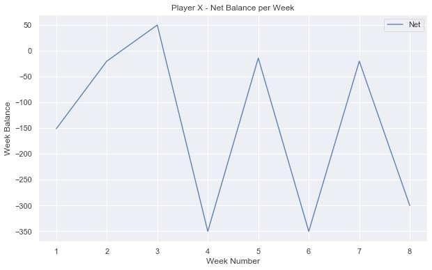 net performance by week for player