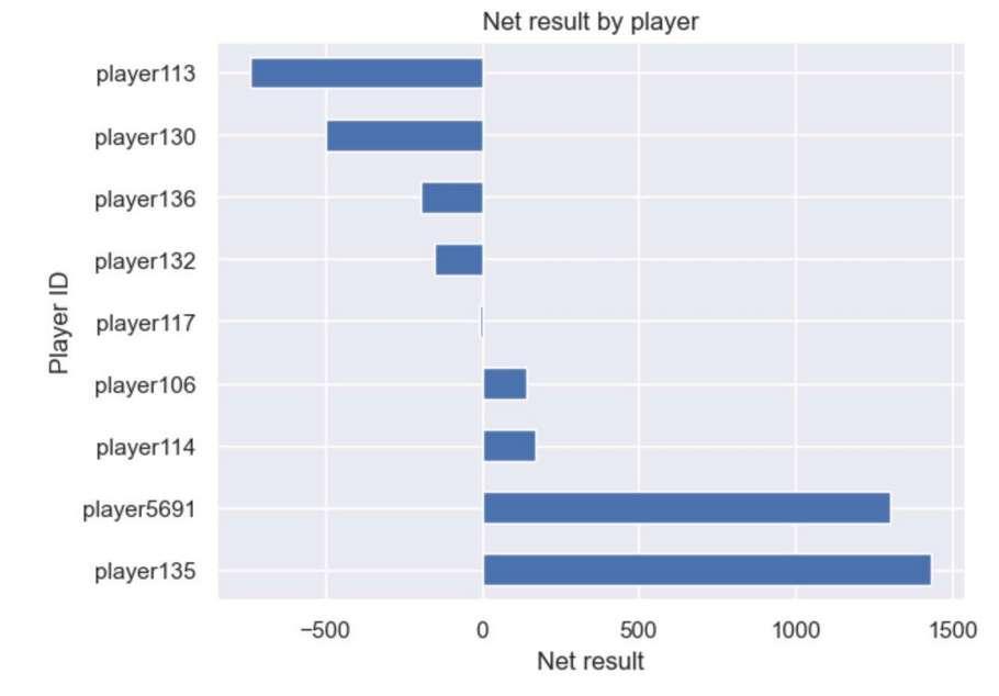 net result on week
