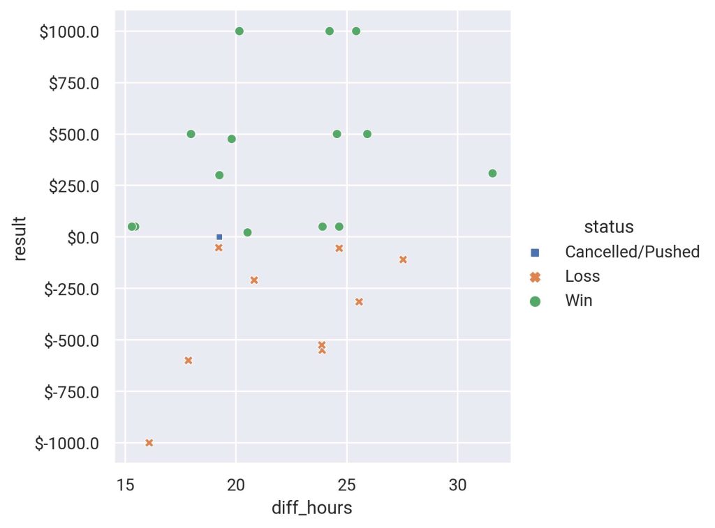 betting tickets by net balance