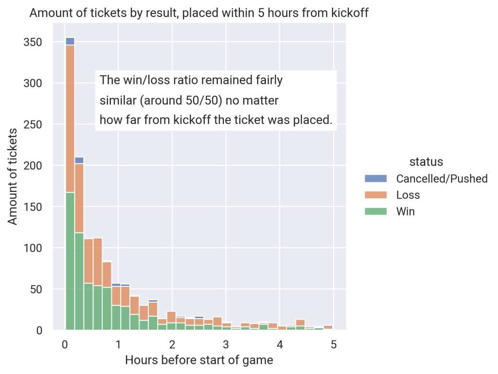 betting tickets per hours before kickoff by result status