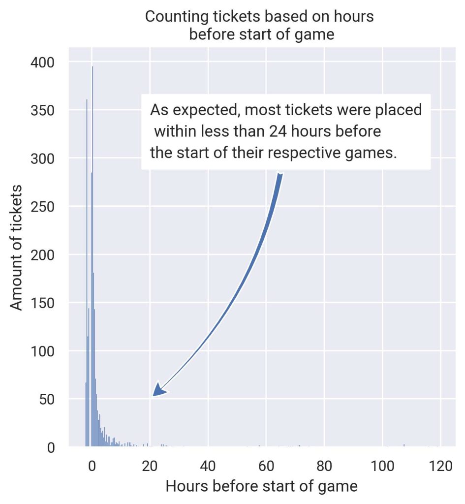 tickets per hours before kickoff